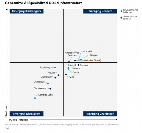 AI云半程路標(biāo) 谷歌云與阿里云的逆襲，AWS與微軟云的再審視